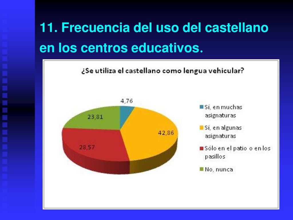 11. Frecuencia del uso del castellano en los centros educativos.