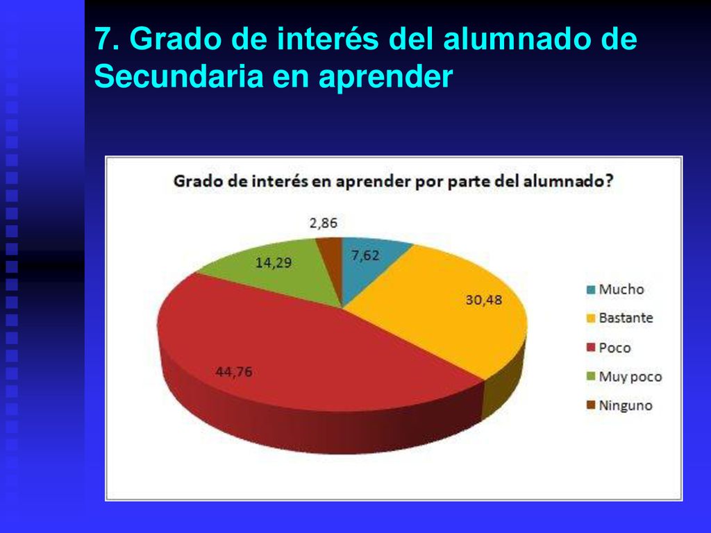7. Grado de interés del alumnado de Secundaria en aprender