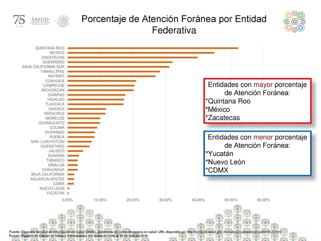 Porcentaje de Atención Foránea por Entidad Federativa