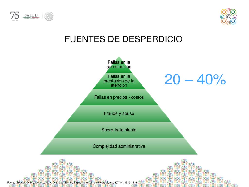 20 – 40% FUENTES DE DESPERDICIO Fallas en la coordinación