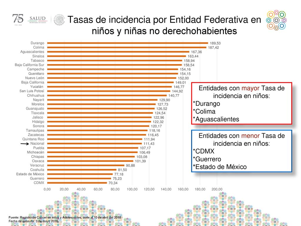 Tasas de incidencia por Entidad Federativa en niños y niñas no derechohabientes