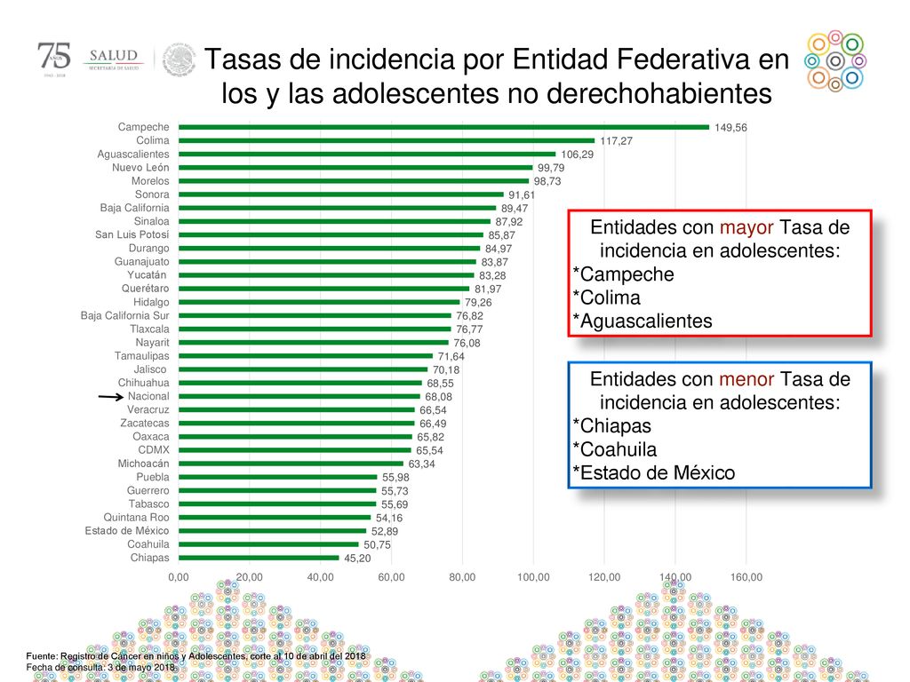 Tasas de incidencia por Entidad Federativa en los y las adolescentes no derechohabientes