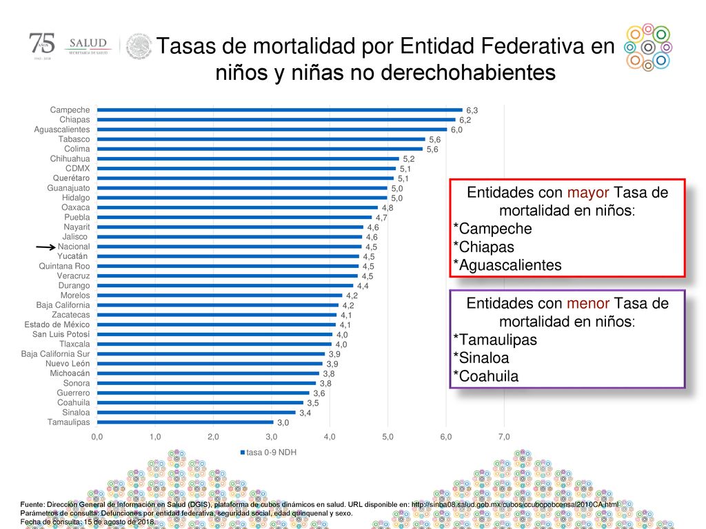Tasas de mortalidad por Entidad Federativa en niños y niñas no derechohabientes