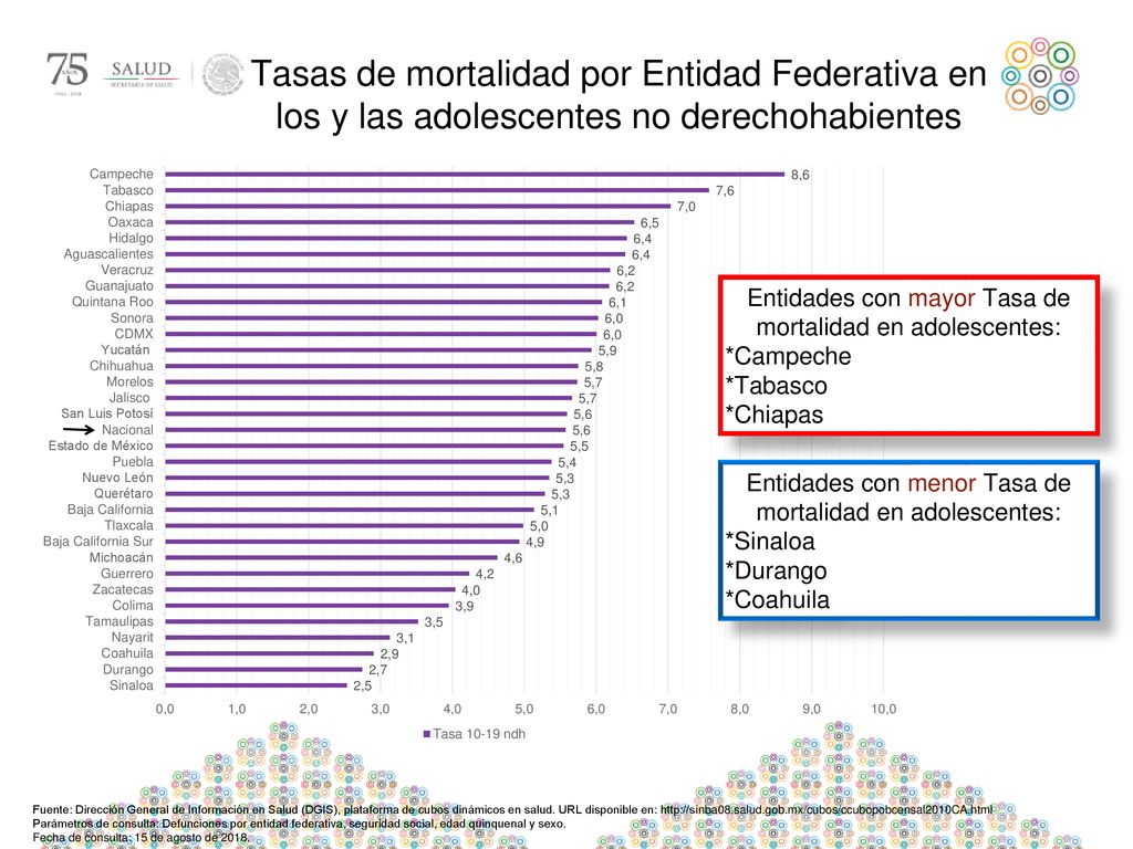 Tasas de mortalidad por Entidad Federativa en los y las adolescentes no derechohabientes