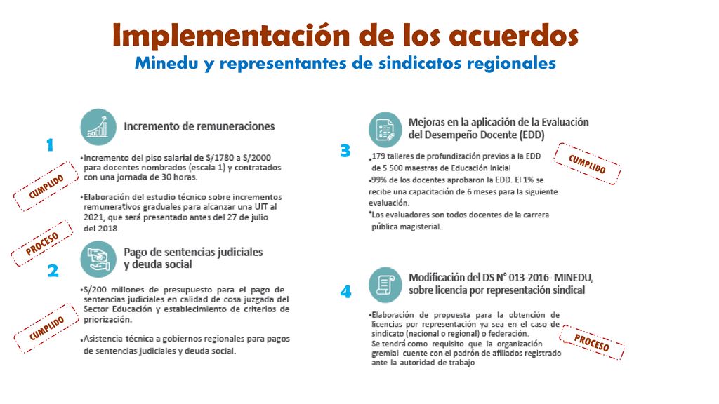 Implementación de los acuerdos Minedu y representantes de sindicatos regionales