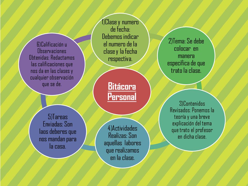 Bitácora Personal 1)Clase y numero de fecha: Debemos indicar el numero de la clase y la fecha respectiva.
