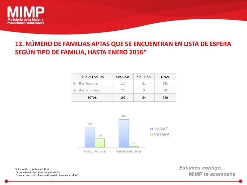 12. NÚMERO DE FAMILIAS APTAS QUE SE ENCUENTRAN EN LISTA DE ESPERA SEGÚN TIPO DE FAMILIA, HASTA ENERO 2016*