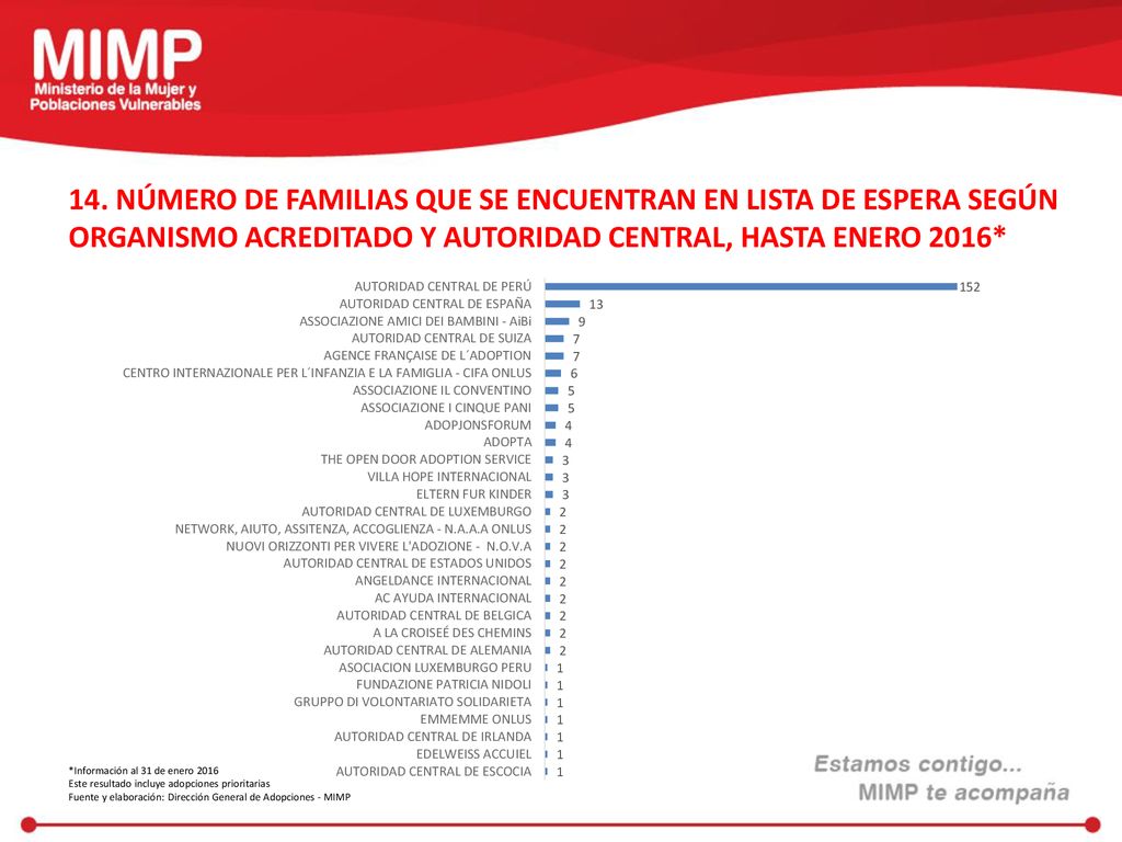 14. NÚMERO DE FAMILIAS QUE SE ENCUENTRAN EN LISTA DE ESPERA SEGÚN ORGANISMO ACREDITADO Y AUTORIDAD CENTRAL, HASTA ENERO 2016*