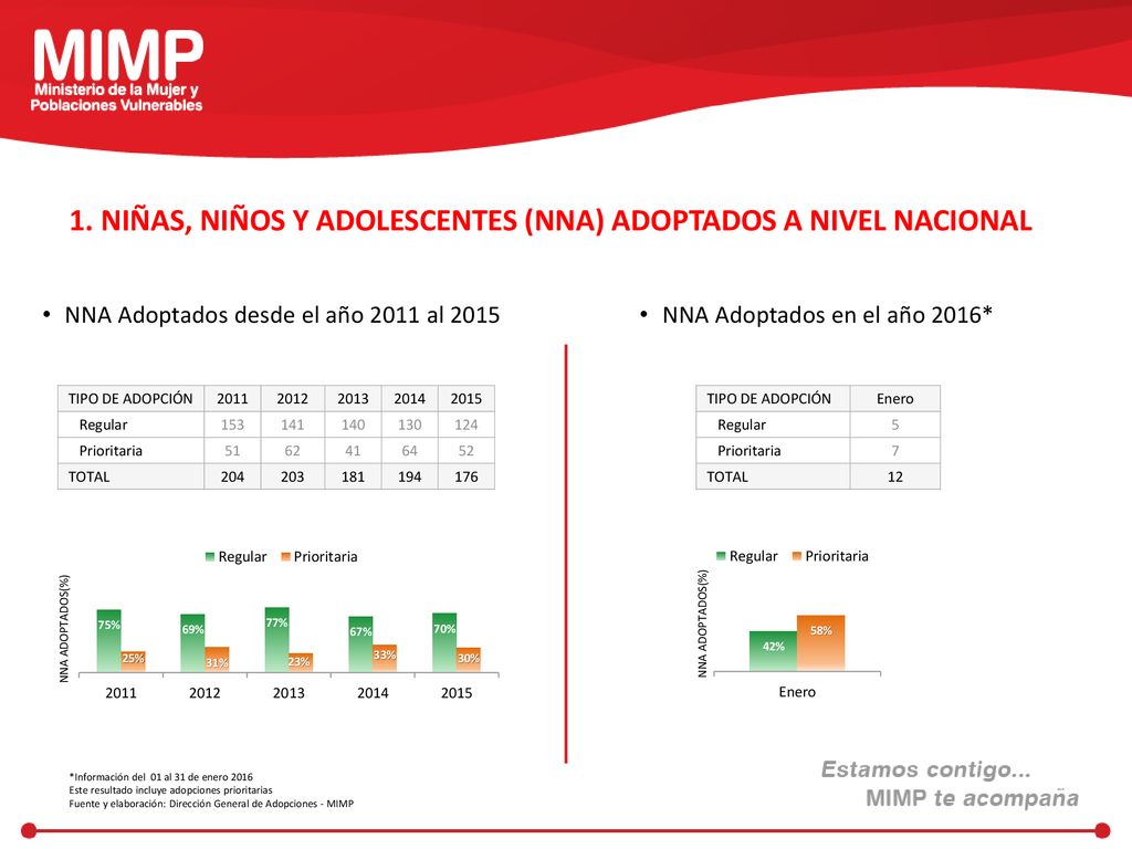 1. NIÑAS, NIÑOS Y ADOLESCENTES (NNA) ADOPTADOS A NIVEL NACIONAL