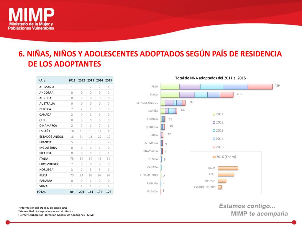 6. NIÑAS, NIÑOS Y ADOLESCENTES ADOPTADOS SEGÚN PAÍS DE RESIDENCIA DE LOS ADOPTANTES
