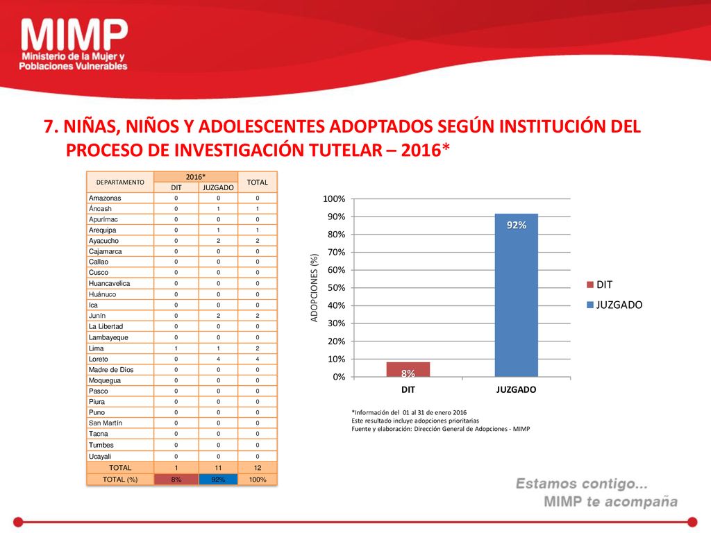 7. NIÑAS, NIÑOS Y ADOLESCENTES ADOPTADOS SEGÚN INSTITUCIÓN DEL PROCESO DE INVESTIGACIÓN TUTELAR – 2016*