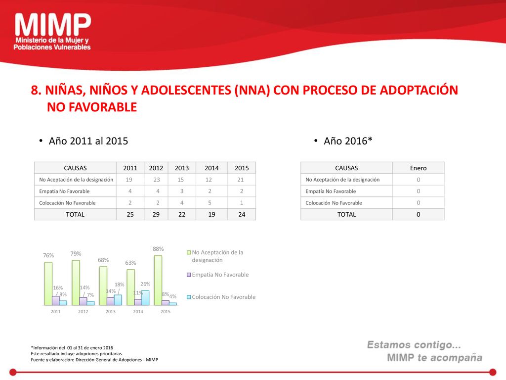 8. NIÑAS, NIÑOS Y ADOLESCENTES (NNA) CON PROCESO DE ADOPTACIÓN NO FAVORABLE
