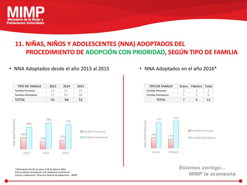 11. NIÑAS, NIÑOS Y ADOLESCENTES (NNA) ADOPTADOS DEL PROCEDIMIENTO DE ADOPCIÓN CON PRIORIDAD, SEGÚN TIPO DE FAMILIA