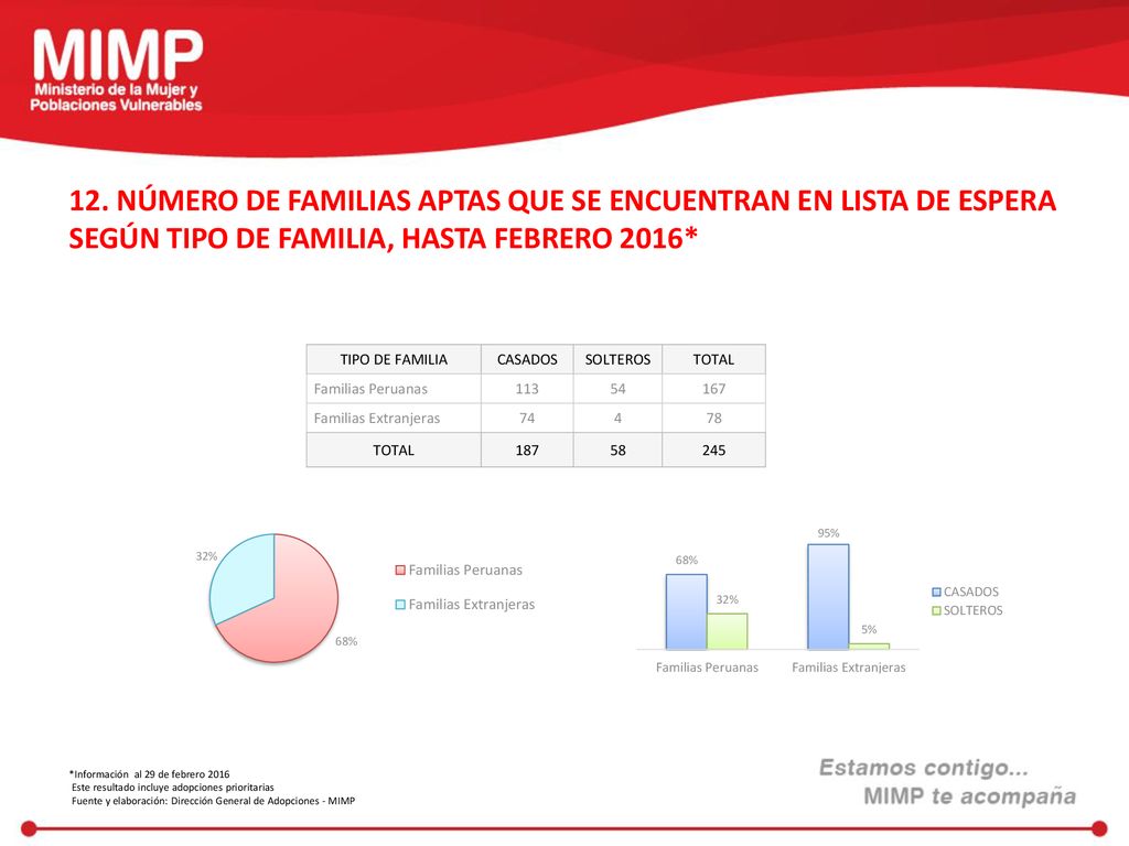 12. NÚMERO DE FAMILIAS APTAS QUE SE ENCUENTRAN EN LISTA DE ESPERA SEGÚN TIPO DE FAMILIA, HASTA FEBRERO 2016*