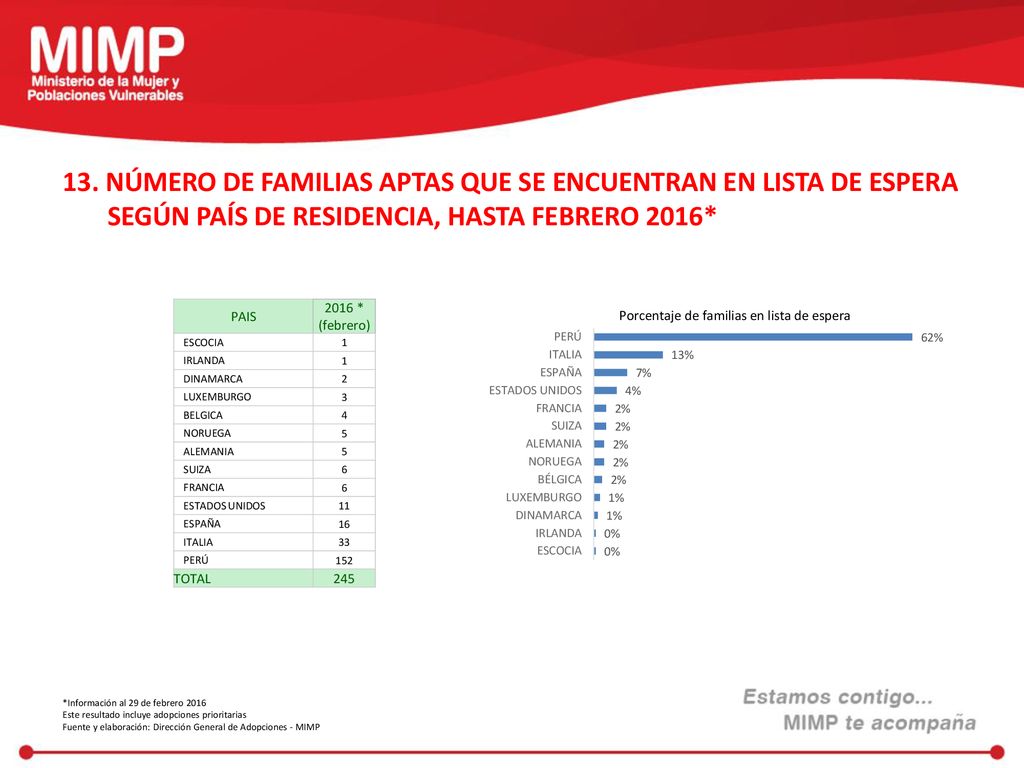 13. NÚMERO DE FAMILIAS APTAS QUE SE ENCUENTRAN EN LISTA DE ESPERA SEGÚN PAÍS DE RESIDENCIA, HASTA FEBRERO 2016*