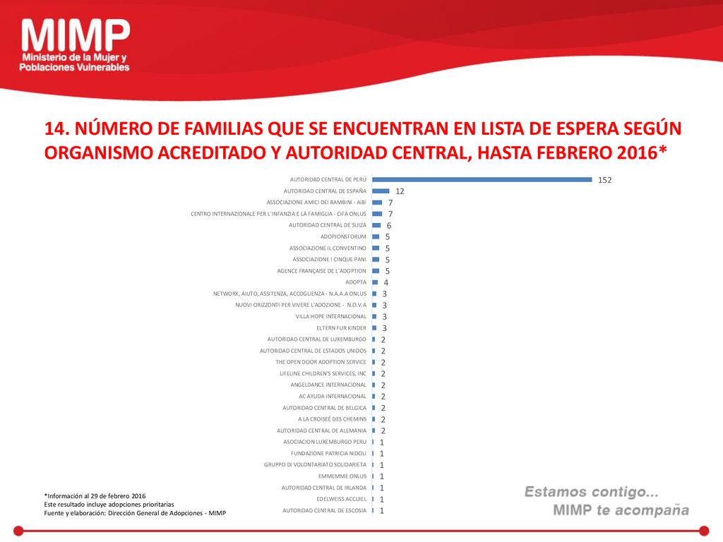 14. NÚMERO DE FAMILIAS QUE SE ENCUENTRAN EN LISTA DE ESPERA SEGÚN ORGANISMO ACREDITADO Y AUTORIDAD CENTRAL, HASTA FEBRERO 2016*