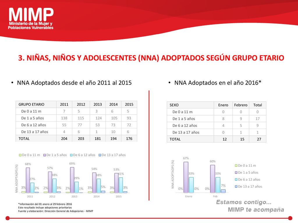 3. NIÑAS, NIÑOS Y ADOLESCENTES (NNA) ADOPTADOS SEGÚN GRUPO ETARIO