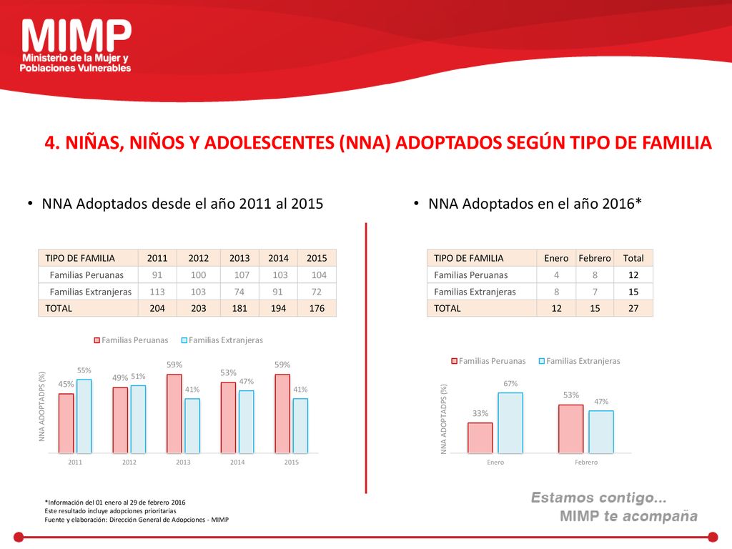 4. NIÑAS, NIÑOS Y ADOLESCENTES (NNA) ADOPTADOS SEGÚN TIPO DE FAMILIA