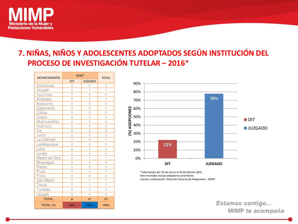 7. NIÑAS, NIÑOS Y ADOLESCENTES ADOPTADOS SEGÚN INSTITUCIÓN DEL PROCESO DE INVESTIGACIÓN TUTELAR – 2016*