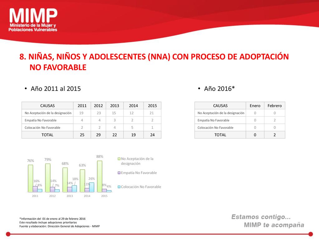 8. NIÑAS, NIÑOS Y ADOLESCENTES (NNA) CON PROCESO DE ADOPTACIÓN NO FAVORABLE