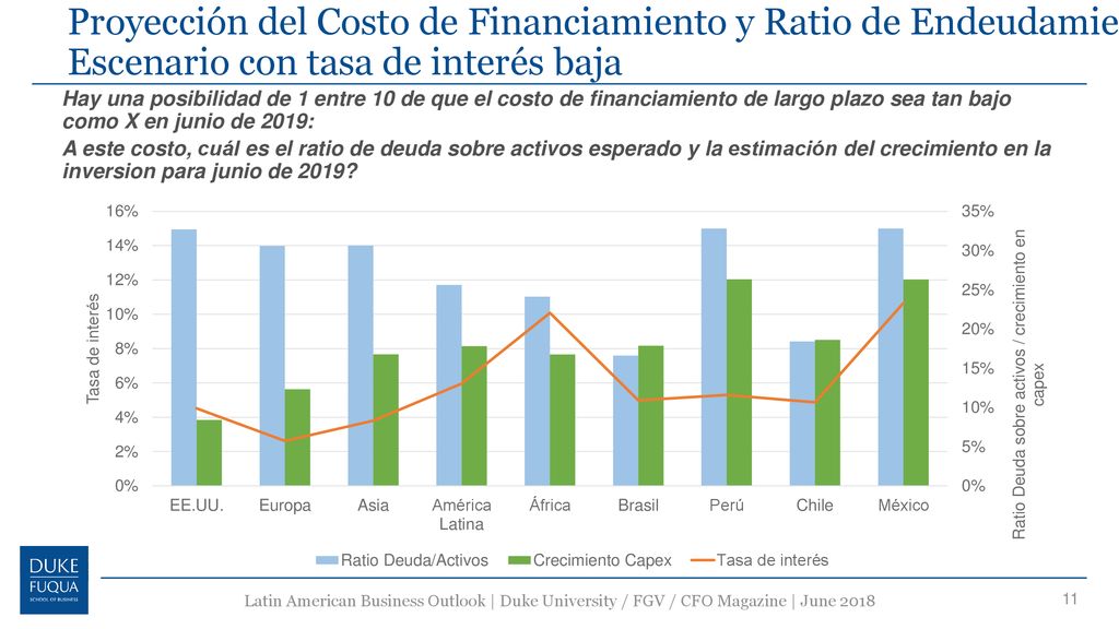 Proyección del Costo de Financiamiento y Ratio de Endeudamiento Escenario con tasa de interés baja