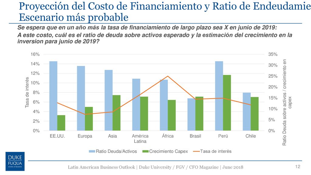 Proyección del Costo de Financiamiento y Ratio de Endeudamiento Escenario más probable