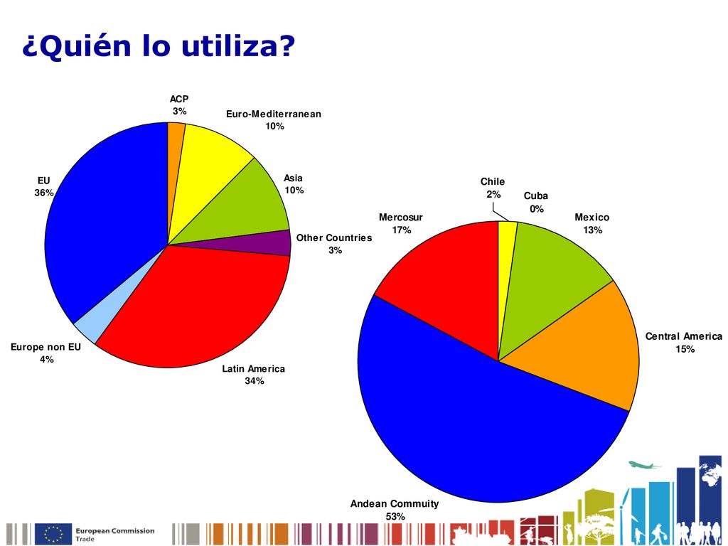 ¿Quién lo utiliza Quien lo utiliza Uso del EH en su región/país
