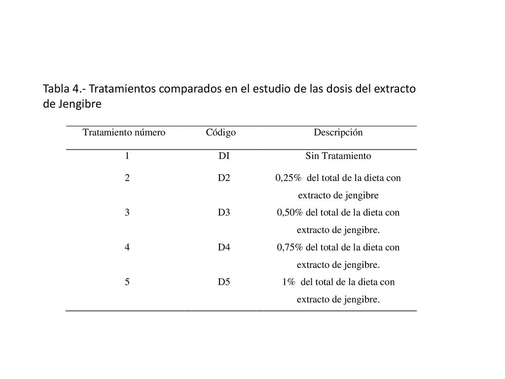 Tabla 4.- Tratamientos comparados en el estudio de las dosis del extracto de Jengibre