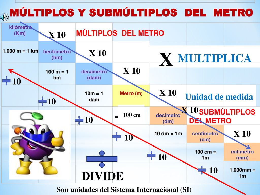 X MULTIPLICA DIVIDE X 10 X 10 X X 10 Unidad de medida 10 X 10 10