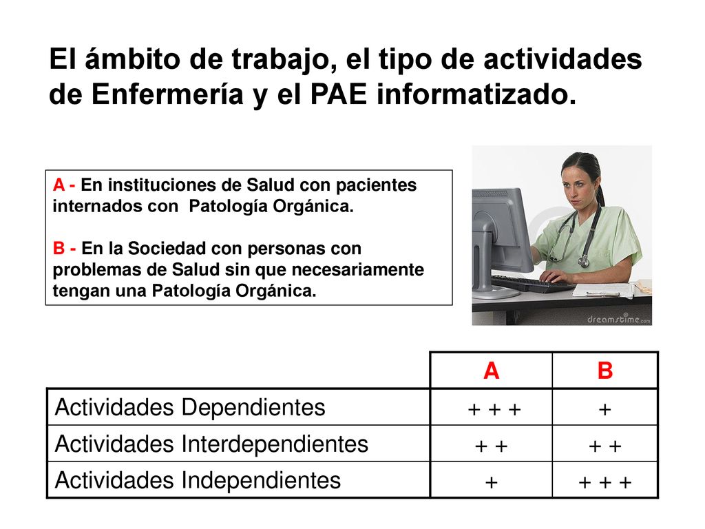 El ámbito de trabajo, el tipo de actividades de Enfermería y el PAE informatizado.