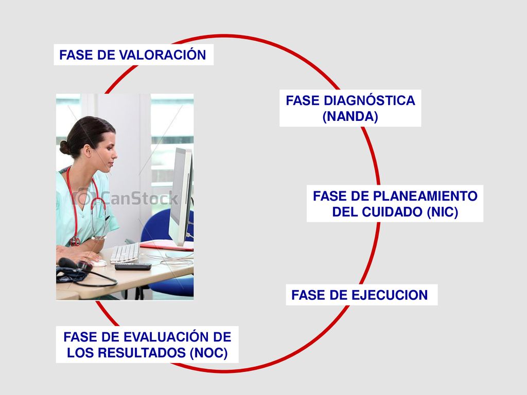 FASE DE VALORACIÓN FASE DIAGNÓSTICA. (NANDA) FASE DE PLANEAMIENTO. DEL CUIDADO (NIC) FASE DE EJECUCION.