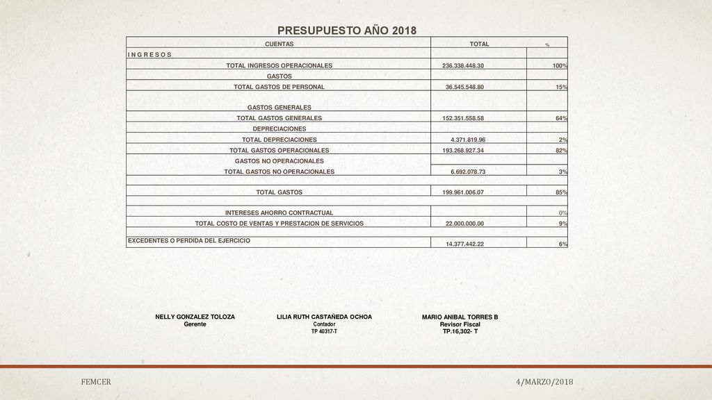 PRESUPUESTO AÑO 2018 FEMCER 4/MARZO/2018 CUENTAS TOTAL I N G R E S O S