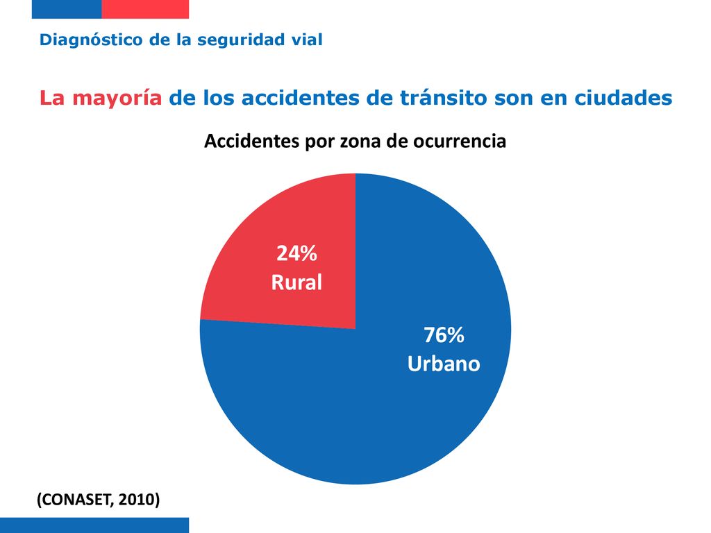 La mayoría de los accidentes de tránsito son en ciudades