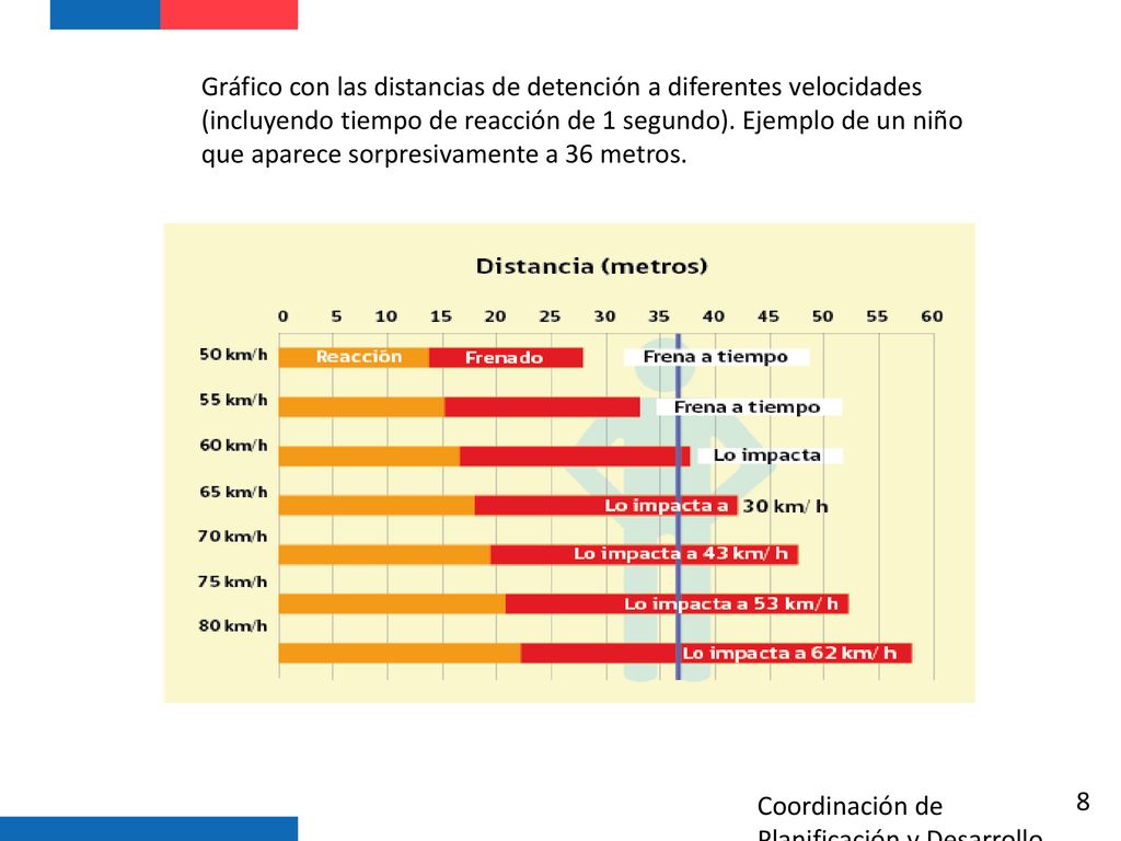 Gráfico con las distancias de detención a diferentes velocidades (incluyendo tiempo de reacción de 1 segundo). Ejemplo de un niño que aparece sorpresivamente a 36 metros.