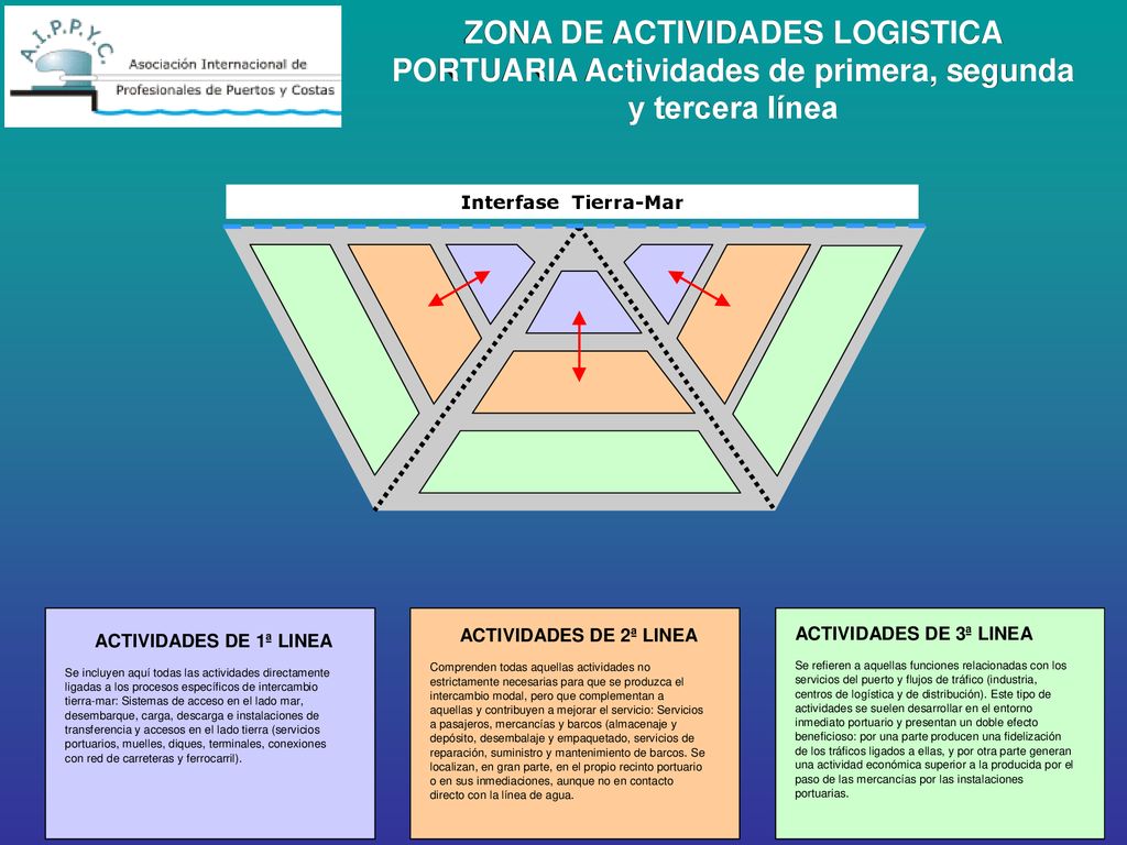 ZONA DE ACTIVIDADES LOGISTICA PORTUARIA Actividades de primera, segunda y tercera línea