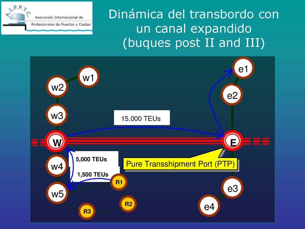 Dinámica del transbordo con un canal expandido (buques post II and III)