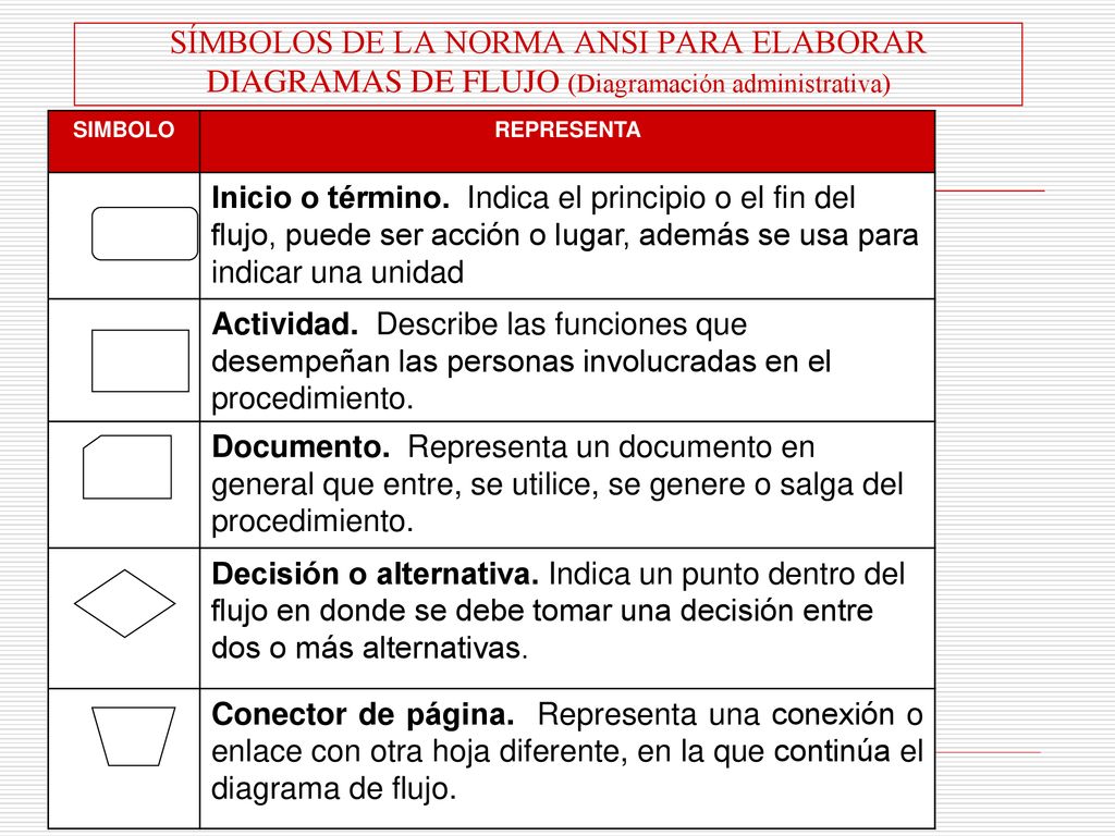SÍMBOLOS DE LA NORMA ANSI PARA ELABORAR DIAGRAMAS DE FLUJO (Diagramación administrativa)