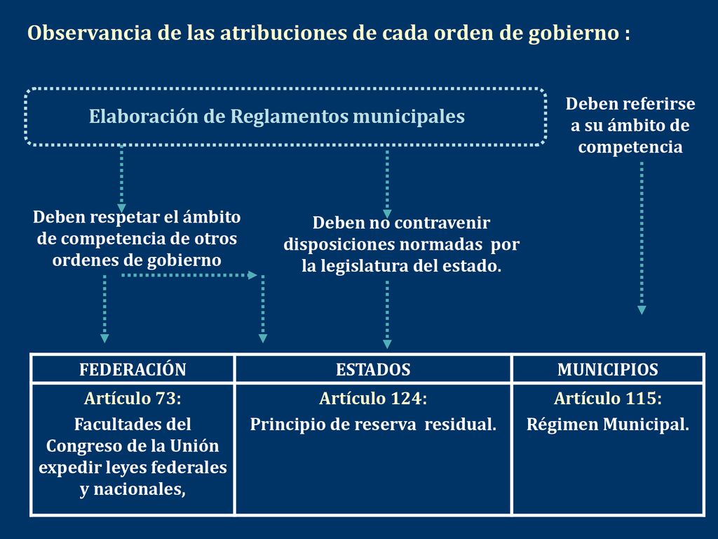 Observancia de las atribuciones de cada orden de gobierno :