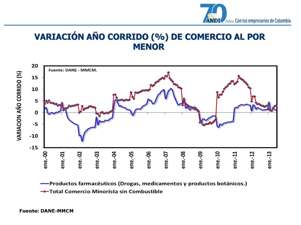 VARIACIÓN AÑO CORRIDO (%) DE COMERCIO AL POR MENOR