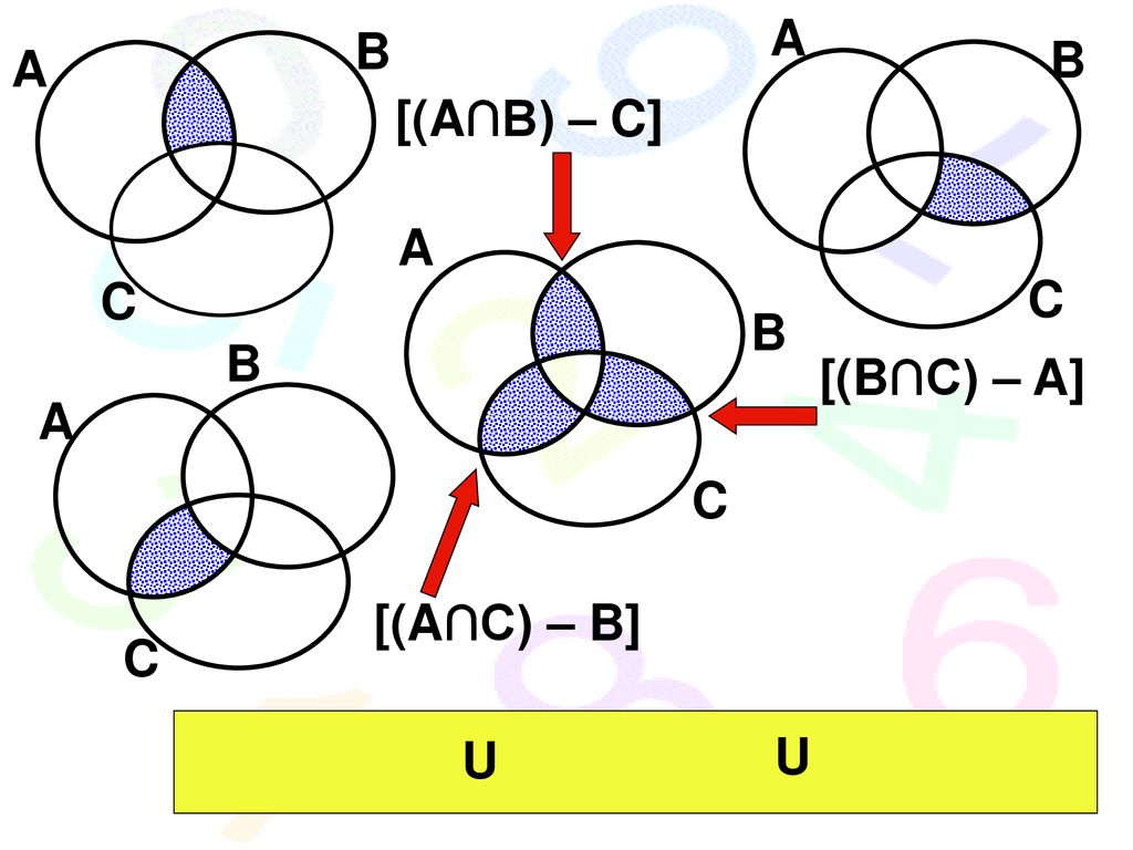 A B B A [(A∩B) – C] A C C B B [(B∩C) – A] A C [(A∩C) – B] C U U