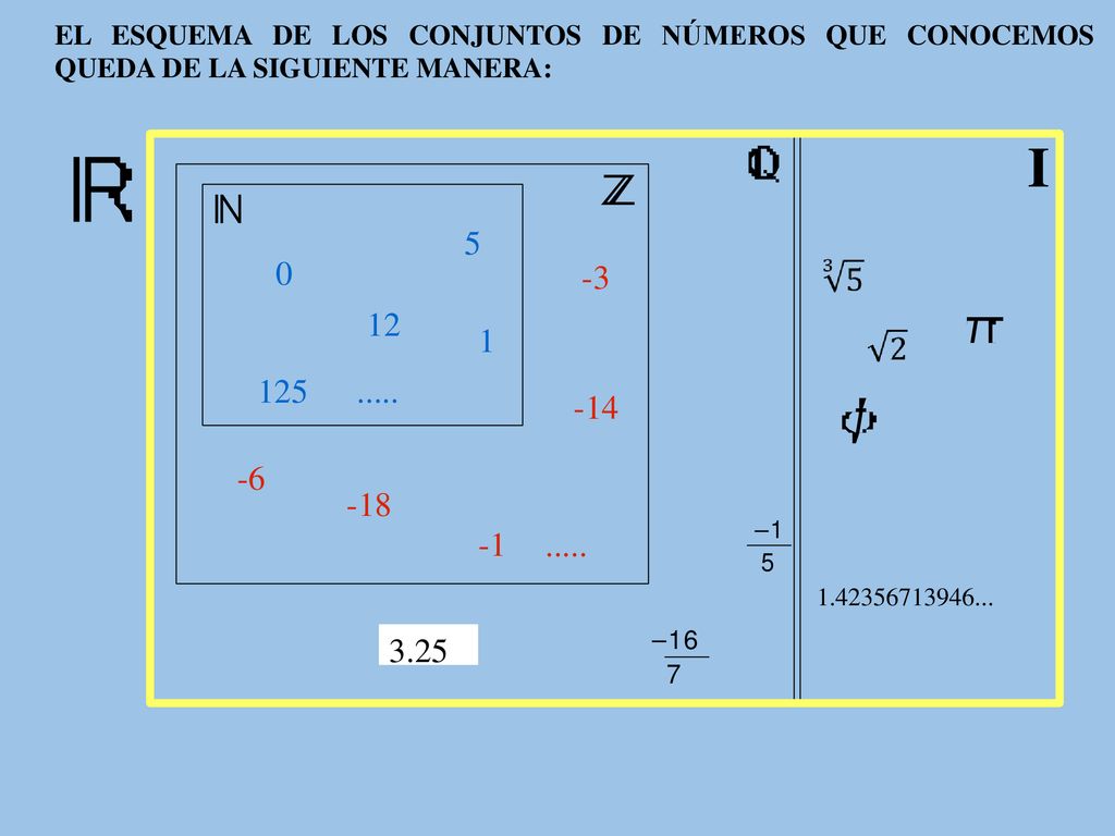 EL ESQUEMA DE LOS CONJUNTOS DE NÚMEROS QUE CONOCEMOS QUEDA DE LA SIGUIENTE MANERA: