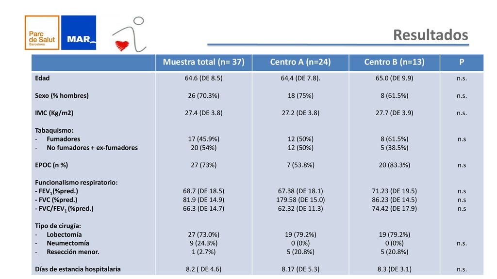 Resultados Muestra total (n= 37) Centro A (n=24) Centro B (n=13) P