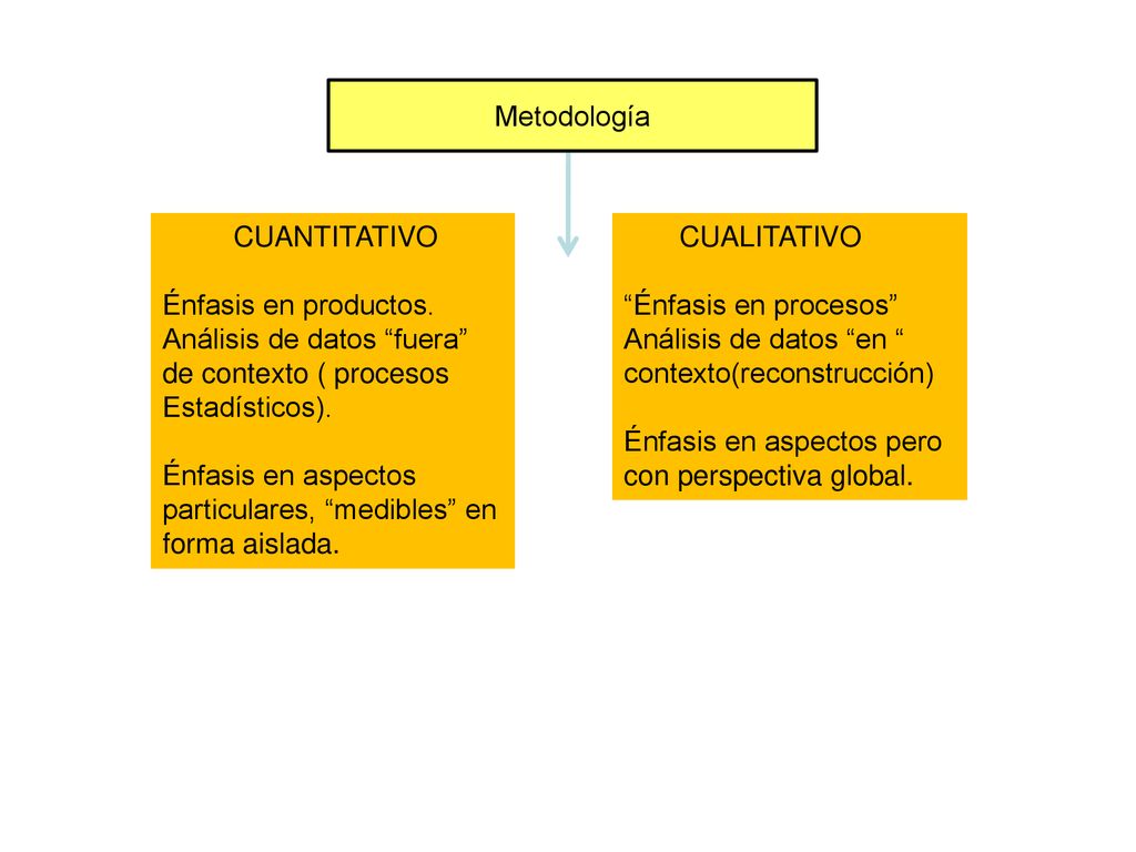 Metodología CUANTITATIVO. Énfasis en productos. Análisis de datos fuera de contexto ( procesos Estadísticos).