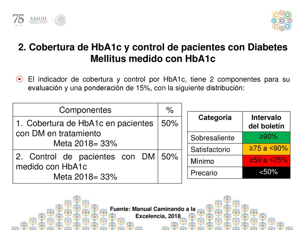 2. Cobertura de HbA1c y control de pacientes con Diabetes Mellitus medido con HbA1c