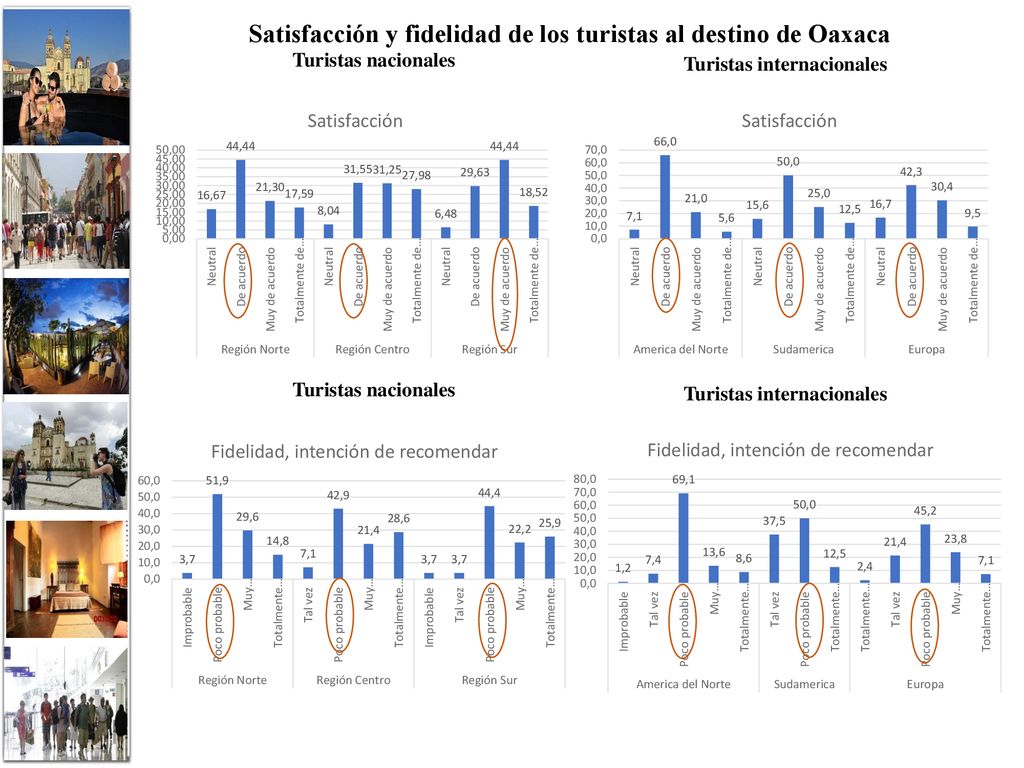 Satisfacción y fidelidad de los turistas al destino de Oaxaca