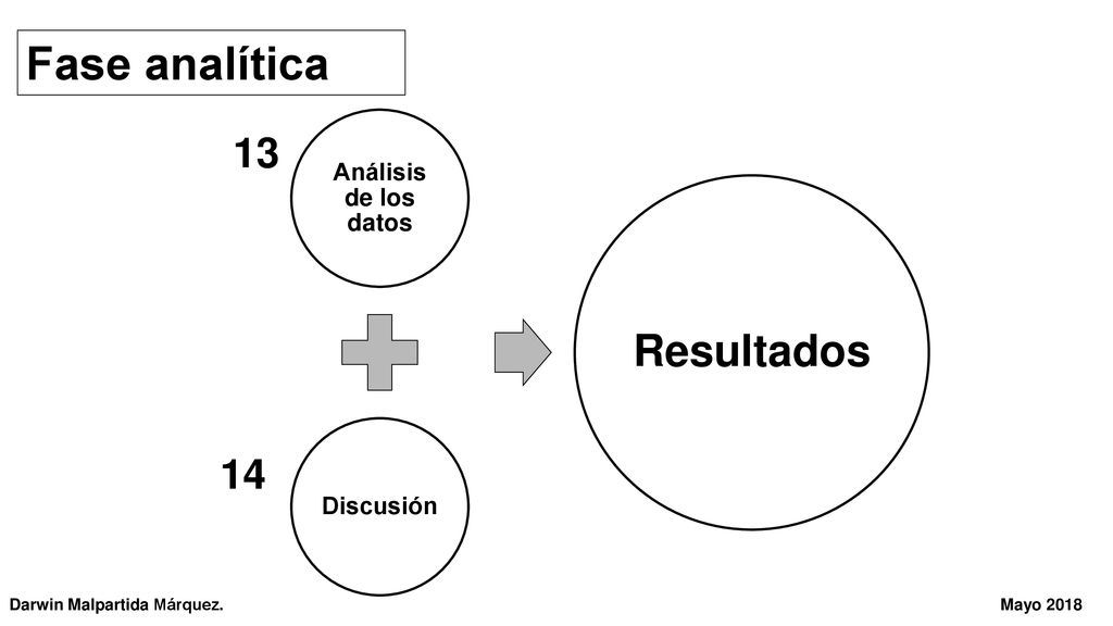 Fase analítica Análisis de los datos Discusión Resultados 13 14