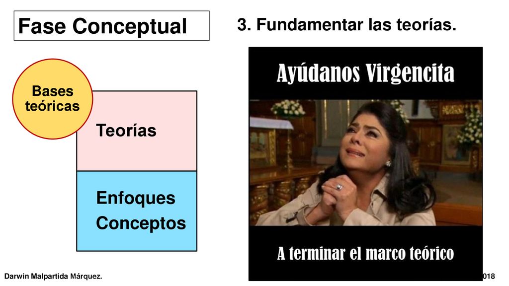 Fase Conceptual Teorías Enfoques Conceptos 3. Fundamentar las teorías.
