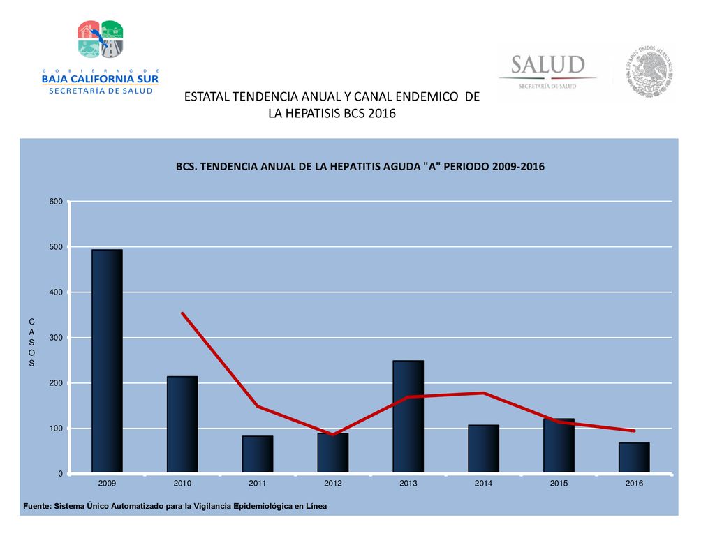 ESTATAL TENDENCIA ANUAL Y CANAL ENDEMICO DE LA HEPATISIS BCS 2016