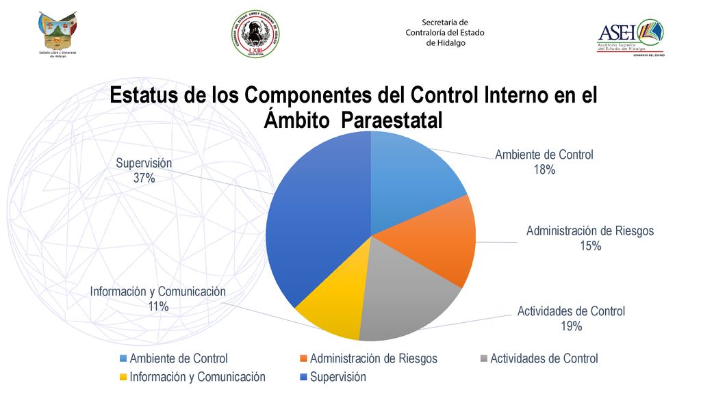 Estatus de los Componentes del Control Interno en el Ámbito Paraestatal