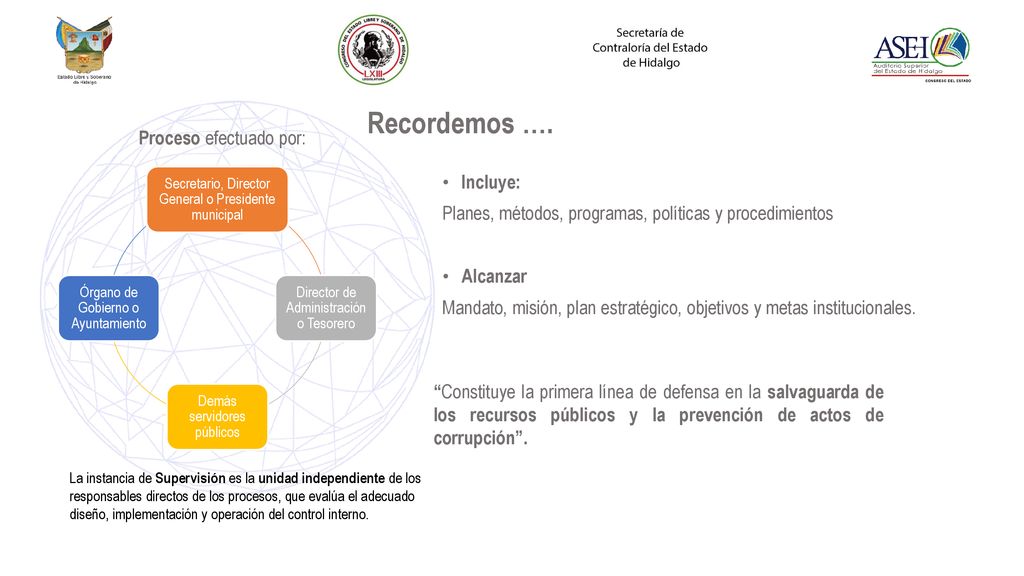 Recordemos …. Proceso efectuado por: Incluye: